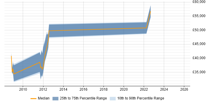 Salary distribution trend for jobs in Bexhill-On-Sea citing SharePoint
