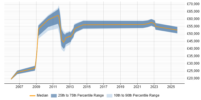 Salary distribution trend for jobs in Bexhill-On-Sea citing Social Skills