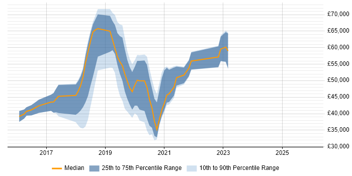 Salary distribution trend for jobs in East Sussex citing Bitbucket