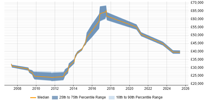 Salary distribution trend for jobs in East Sussex citing Blog