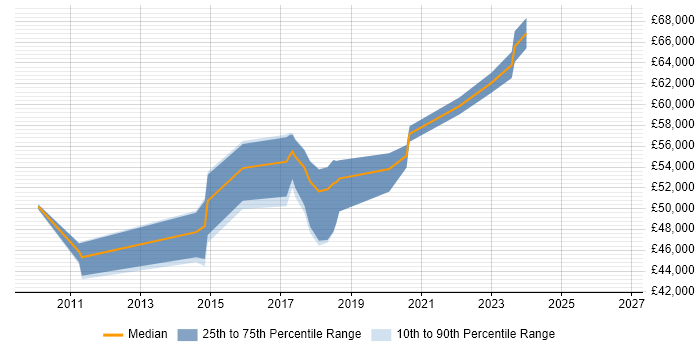 Salary distribution trend for jobs in East Sussex citing BPMN