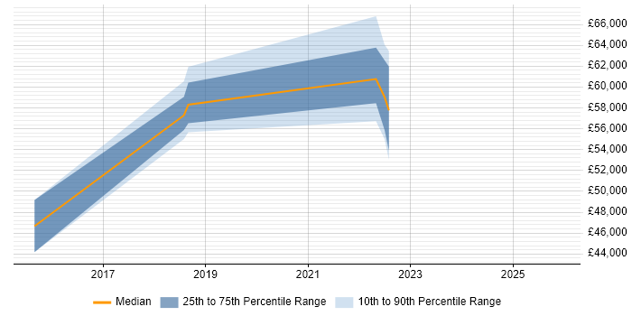 Salary distribution trend for jobs in East Sussex citing BPSS Clearance