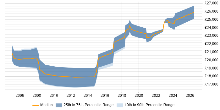 Salary distribution trend for 1st Line Engineer job vacancies in Brighton
