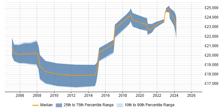 Salary distribution trend for 1st Line Support Engineer job vacancies in Brighton