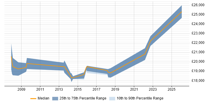 Salary distribution trend for 1st Line Support Technician job vacancies in Brighton