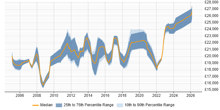 Salary distribution trend for 1st Line Support job vacancies in Brighton