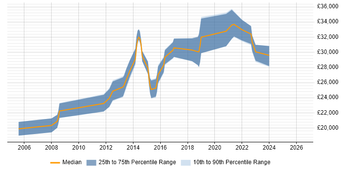 Salary distribution trend for 2nd Line Support Engineer job vacancies in Brighton