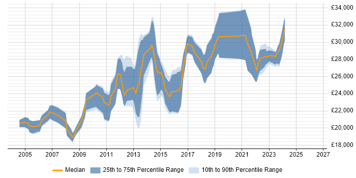 Salary distribution trend for 2nd Line Support job vacancies in Brighton
