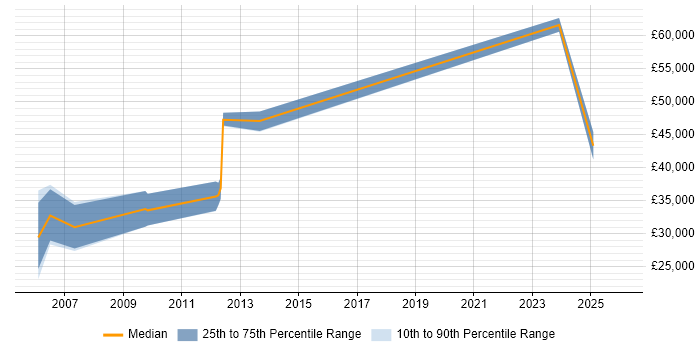 Salary distribution trend for jobs in Brighton citing 3D Graphics