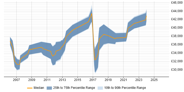 Salary distribution trend for 3rd Line Engineer job vacancies in Brighton