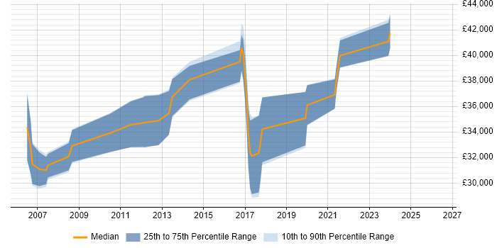 Salary distribution trend for 3rd Line Support Engineer job vacancies in Brighton