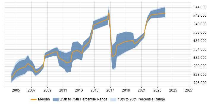 Salary distribution trend for 3rd Line Support job vacancies in Brighton