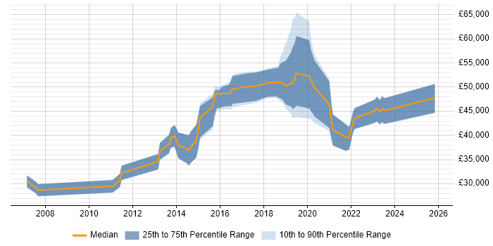 Salary distribution trend for jobs in Brighton citing Acceptance Criteria