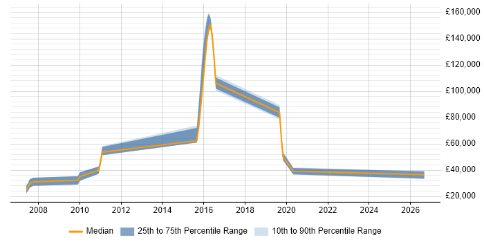 Salary distribution trend for Account Executive job vacancies in Brighton
