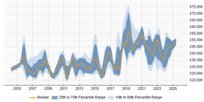 Salary distribution trend for jobs in Brighton citing Active Directory