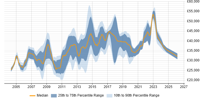 Salary distribution trend for Administrator job vacancies in Brighton