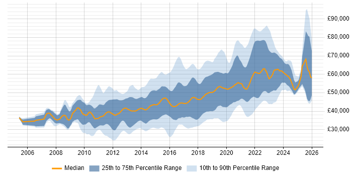Salary distribution trend for jobs in Brighton citing Agile