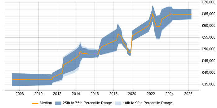 Salary distribution trend for jobs in Brighton citing Amazon EC2
