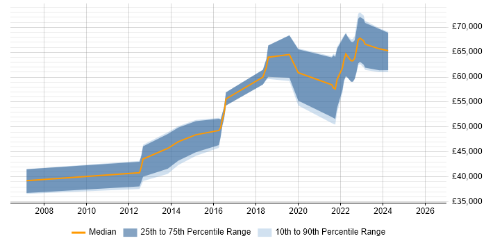 Salary distribution trend for jobs in Brighton citing Amazon S3