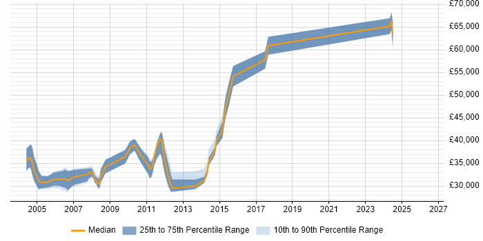 Salary distribution trend for Analyst Programmer job vacancies in Brighton