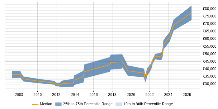 Salary distribution trend for jobs in Brighton citing Analytical Thinking