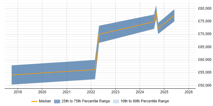 Salary distribution trend for jobs in Brighton citing Apache Airflow