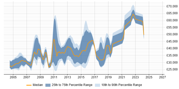 Salary distribution trend for jobs in Brighton citing Apache