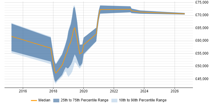 Salary distribution trend for jobs in Brighton citing API Design