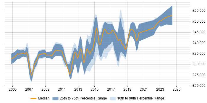 Salary distribution trend for Applications Developer job vacancies in Brighton