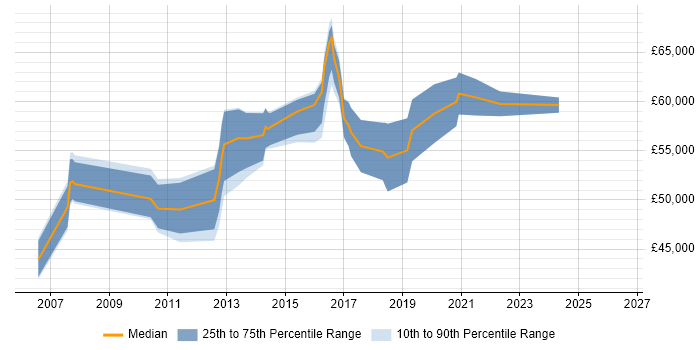 Salary distribution trend for Applications Manager job vacancies in Brighton
