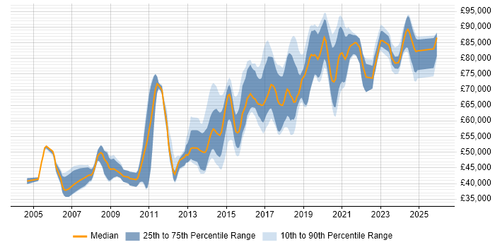 Salary distribution trend for Architect job vacancies in Brighton