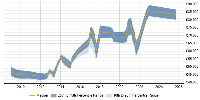 Salary distribution trend for jobs in Brighton citing Architectural Design