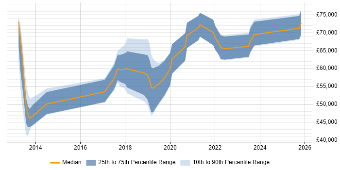 Salary distribution trend for jobs in Brighton citing Architectural Patterns