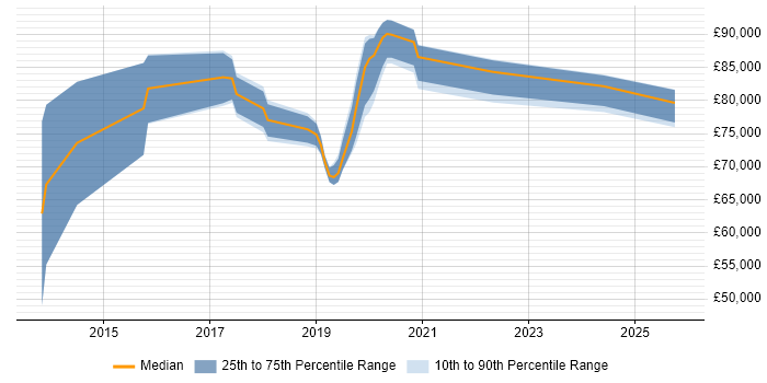 Salary distribution trend for jobs in Brighton citing Architecture Roadmap