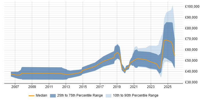 Salary distribution trend for jobs in Brighton citing AI