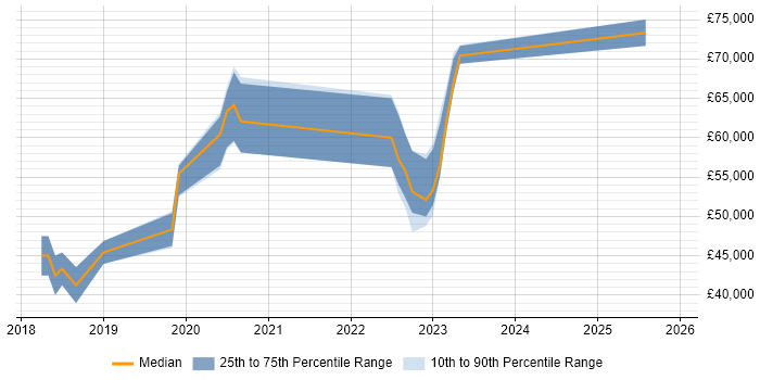 Salary distribution trend for jobs in Brighton citing ASP.NET Core