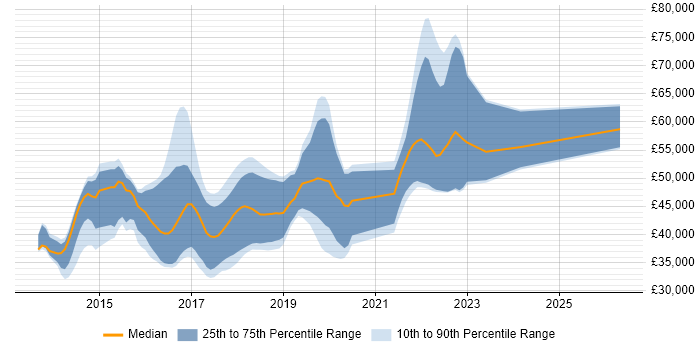 Salary distribution trend for jobs in Brighton citing ASP.NET Web API