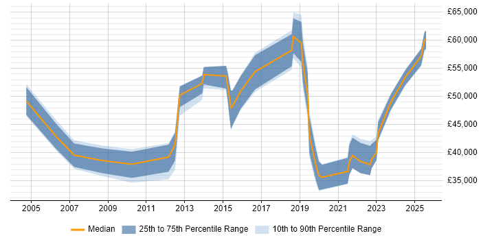 Salary distribution trend for jobs in Brighton citing Asset Management
