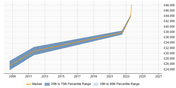Salary distribution trend for jobs in Brighton citing AutoCAD