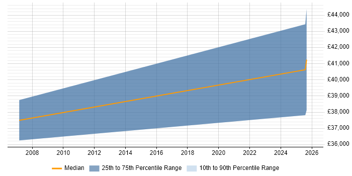 Salary distribution trend for Automation Developer job vacancies in Brighton