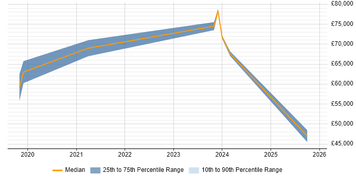 Salary distribution trend for jobs in Brighton citing AWS Certification