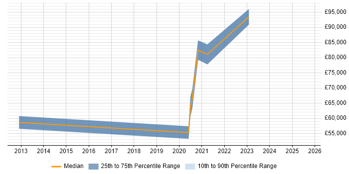 Salary distribution trend for Azure Architect job vacancies in Brighton