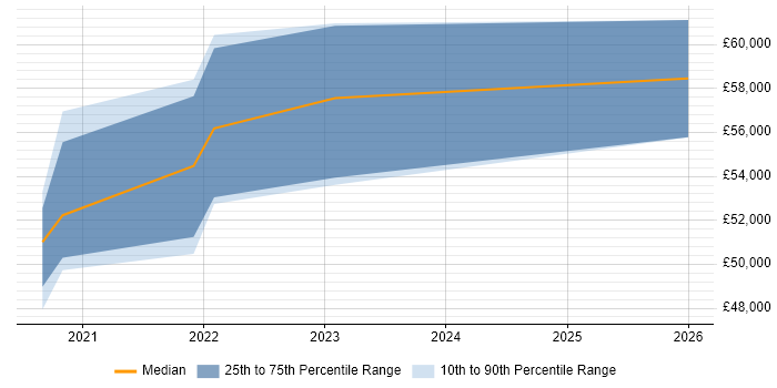 Salary distribution trend for Azure Data Engineer job vacancies in Brighton