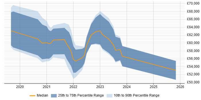 Salary distribution trend for jobs in Brighton citing Azure Data Factory