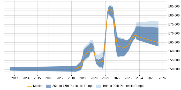Salary distribution trend for Azure Engineer job vacancies in Brighton