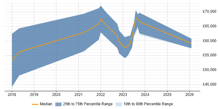 Salary distribution trend for jobs in Brighton citing Azure Logic Apps