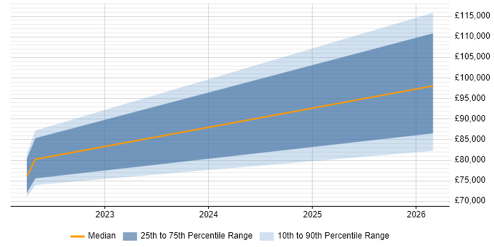 Salary distribution trend for jobs in Brighton citing Azure Machine Learning