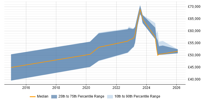 Salary distribution trend for jobs in Brighton citing Azure Service Bus
