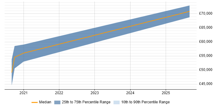 Salary distribution trend for Azure Software Engineer job vacancies in Brighton