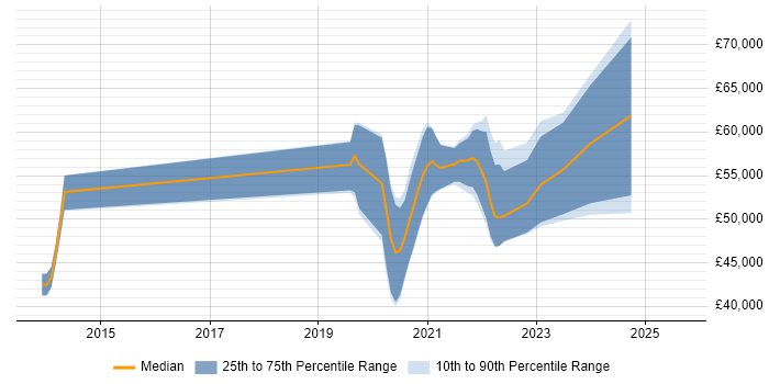 Salary distribution trend for jobs in Brighton citing Azure SQL Database